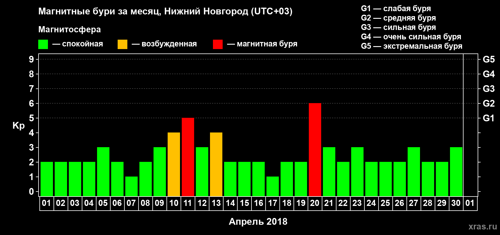 Изменения геомагнитного индекса Kp в апреле 2018 года
