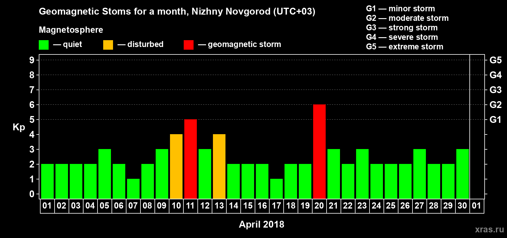 Changes in the maximum daily geomagnetic index Kp in April 2018