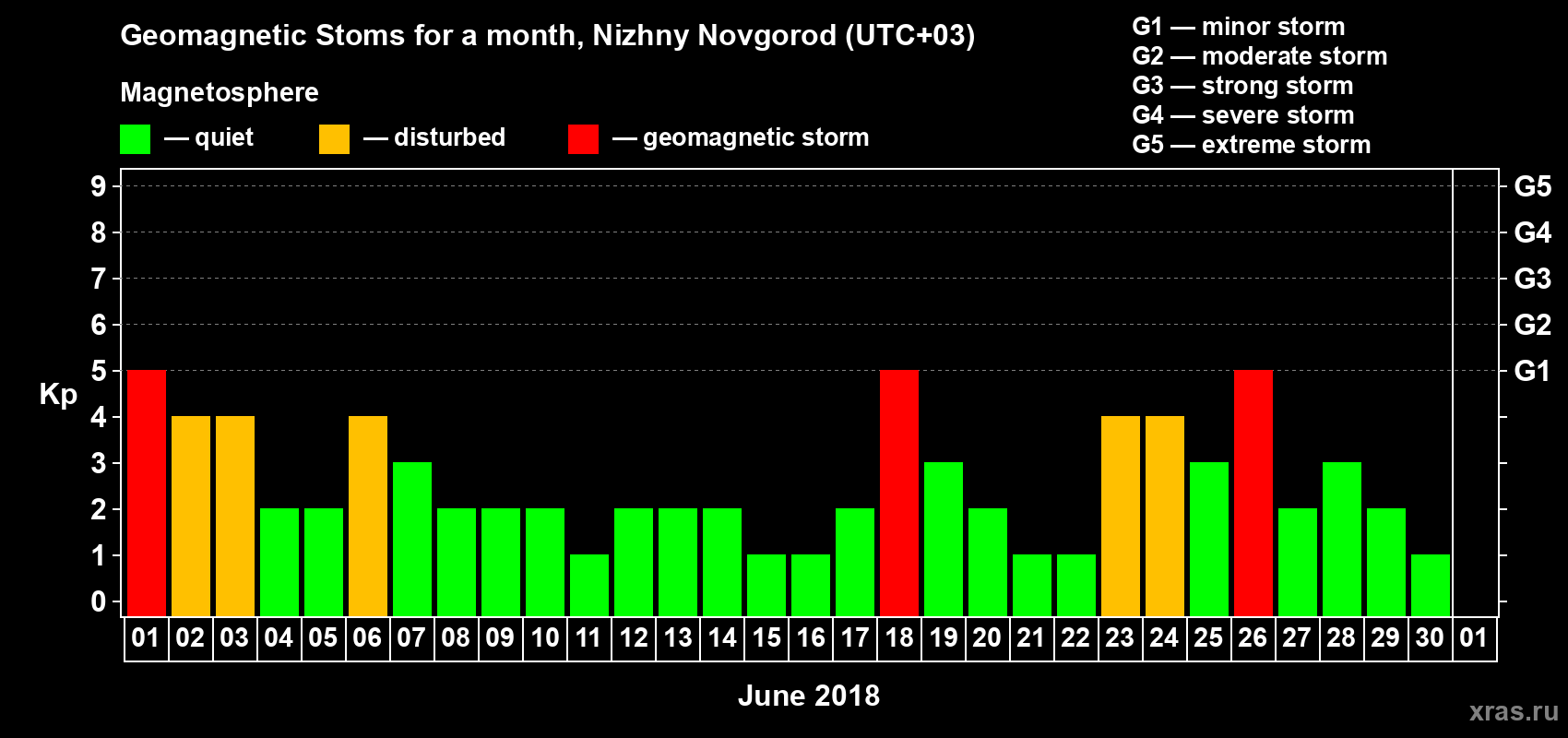 Changes in the maximum daily geomagnetic index Kp in June 2018