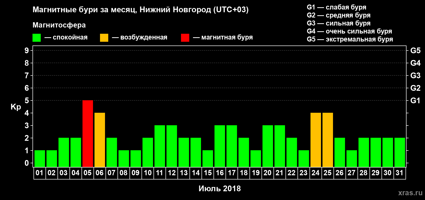 Изменения геомагнитного индекса Kp в июле 2018 года