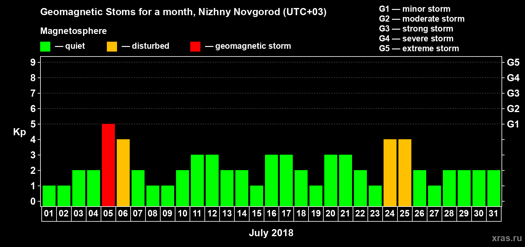 Changes in the maximum daily geomagnetic index Kp in July 2018