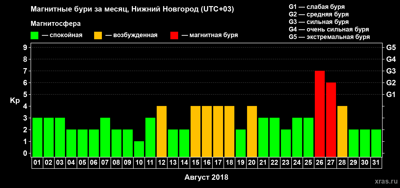 Изменения геомагнитного индекса Kp в августе 2018 года