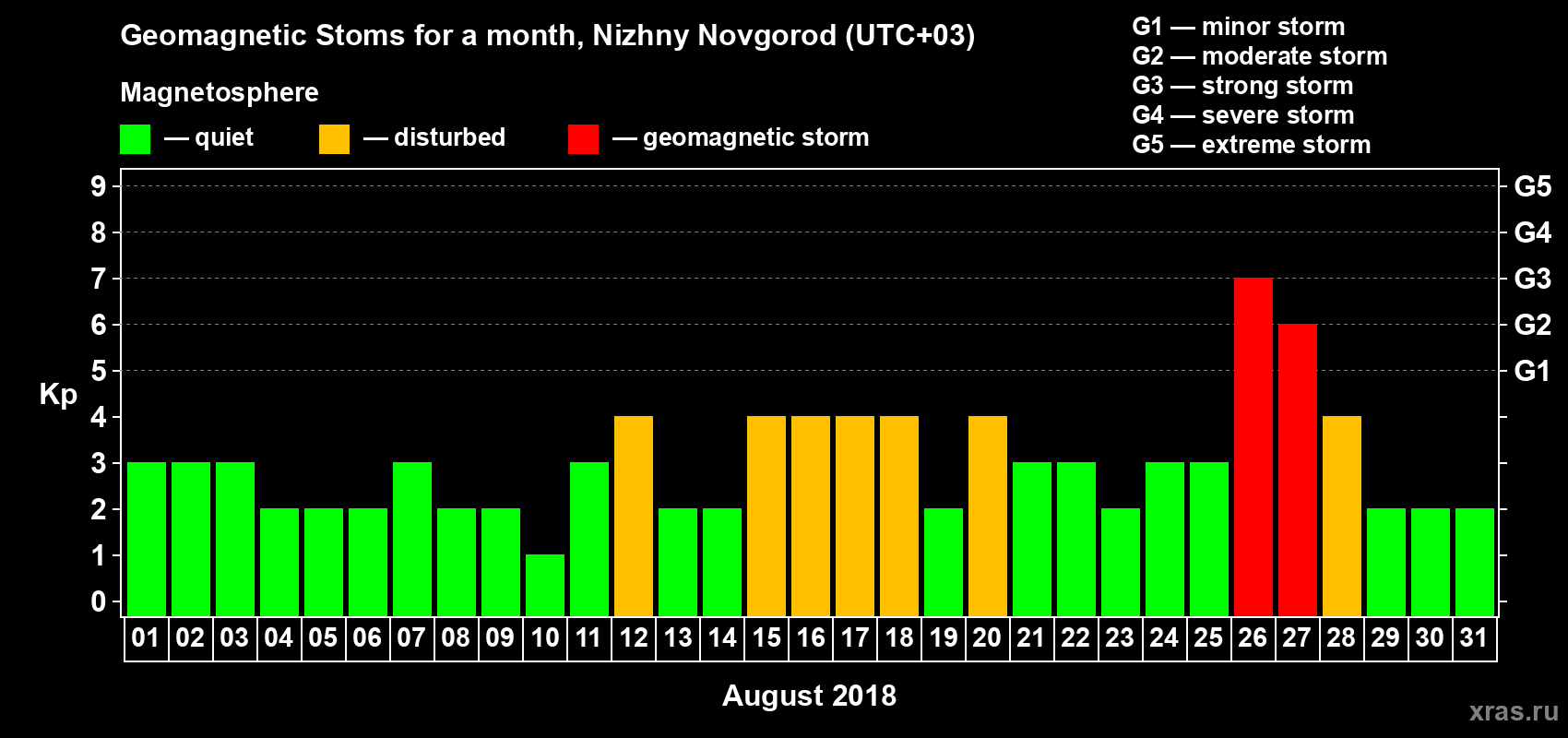 Changes in the maximum daily geomagnetic index Kp in August 2018