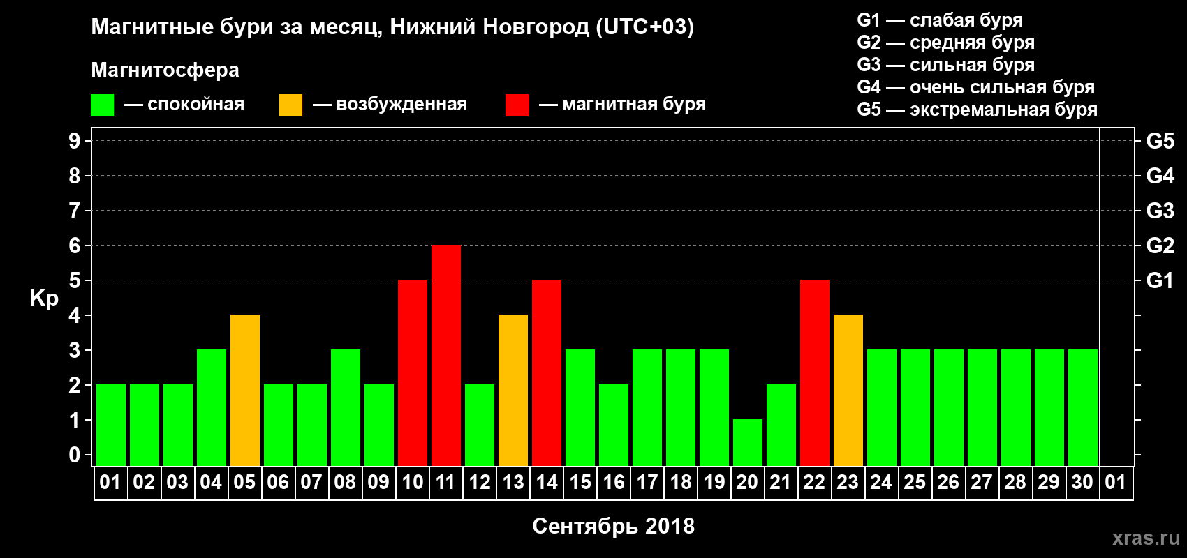 Изменения геомагнитного индекса Kp в сентябре 2018 года