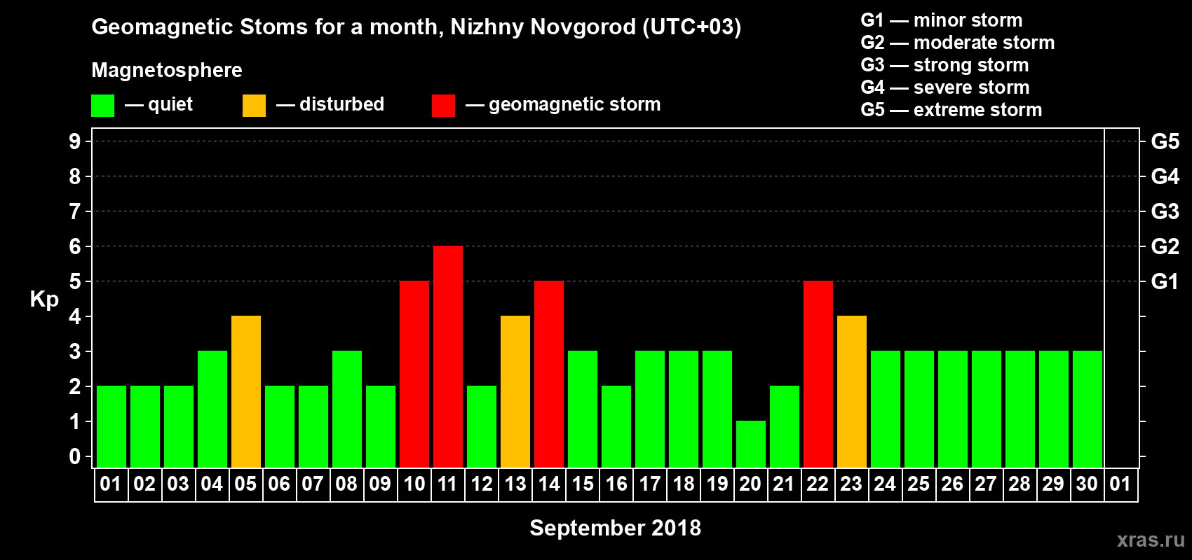 Changes in the maximum daily geomagnetic index Kp in September 2018