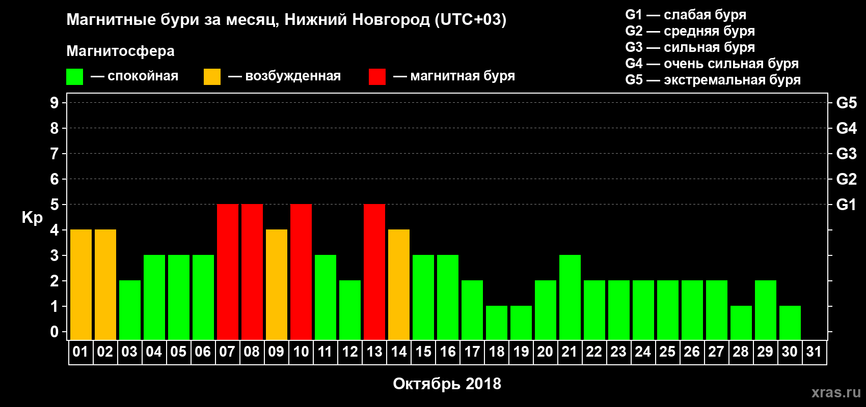 Изменения геомагнитного индекса Kp в октябре 2018 года