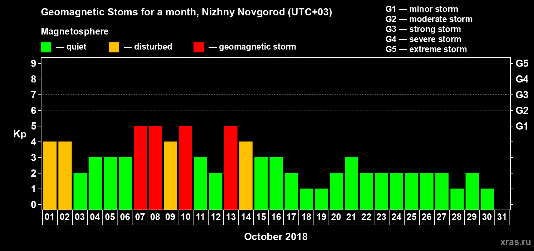Changes in the maximum daily geomagnetic index Kp in October 2018