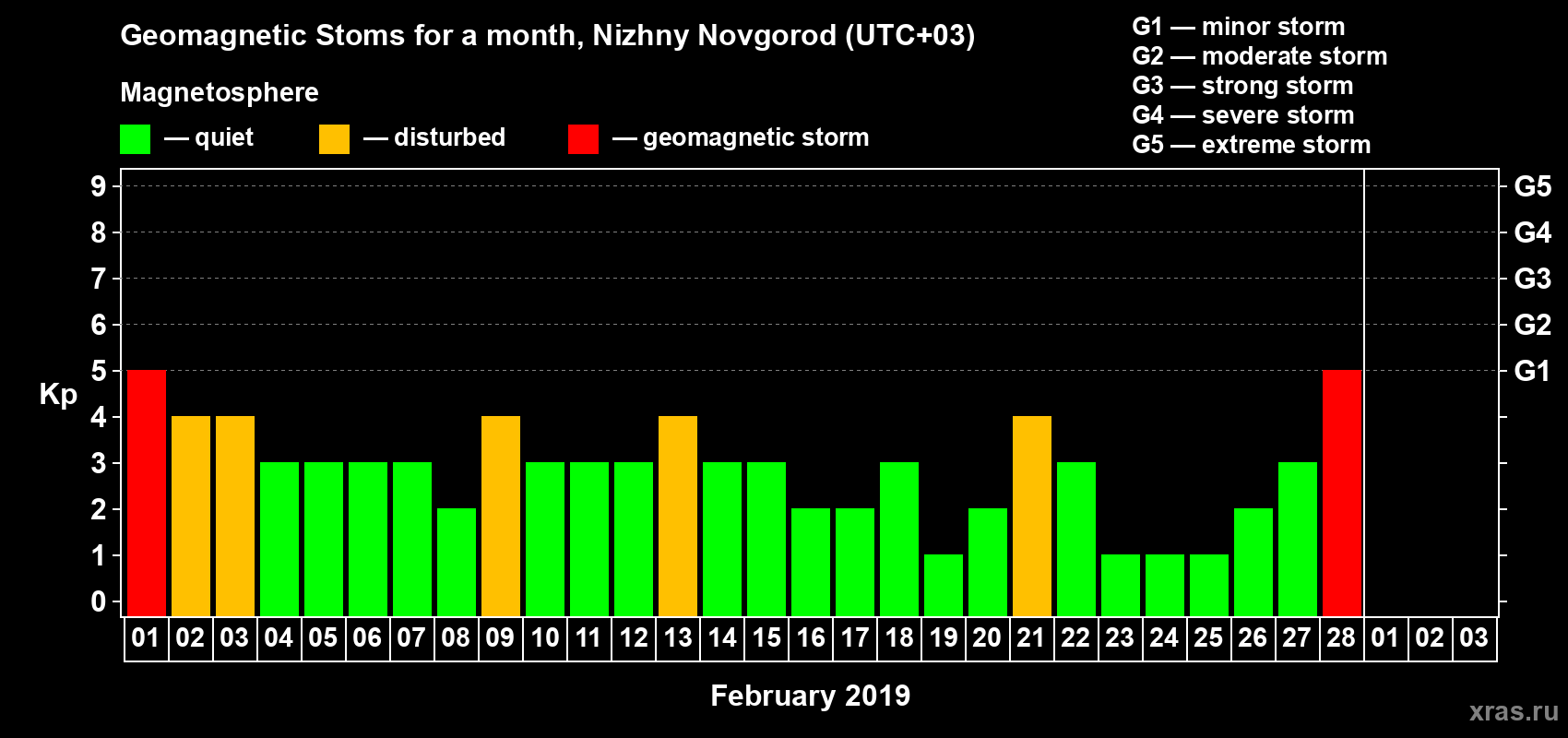 Changes in the maximum daily geomagnetic index Kp in February 2019