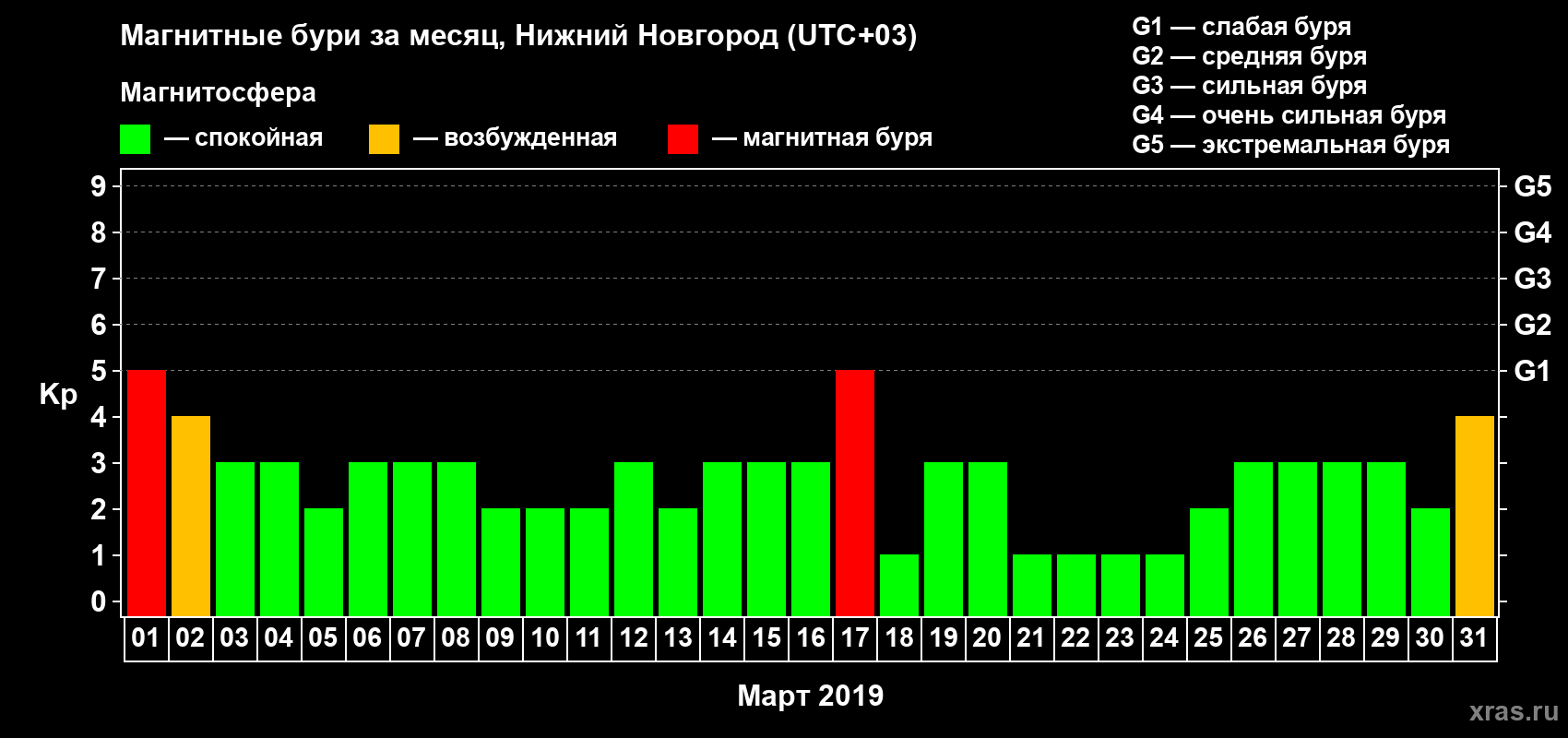 Изменения геомагнитного индекса Kp в марте 2019 года