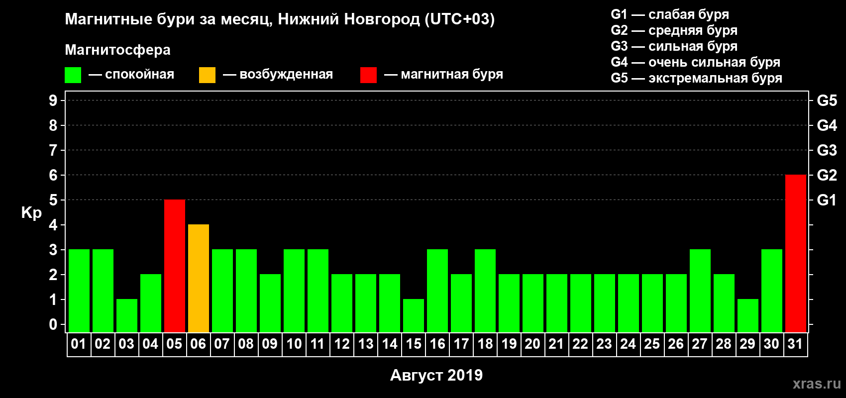 Изменения геомагнитного индекса Kp в августе 2019 года