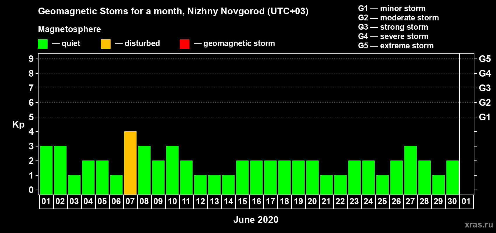 Changes in the maximum daily geomagnetic index Kp in June 2020