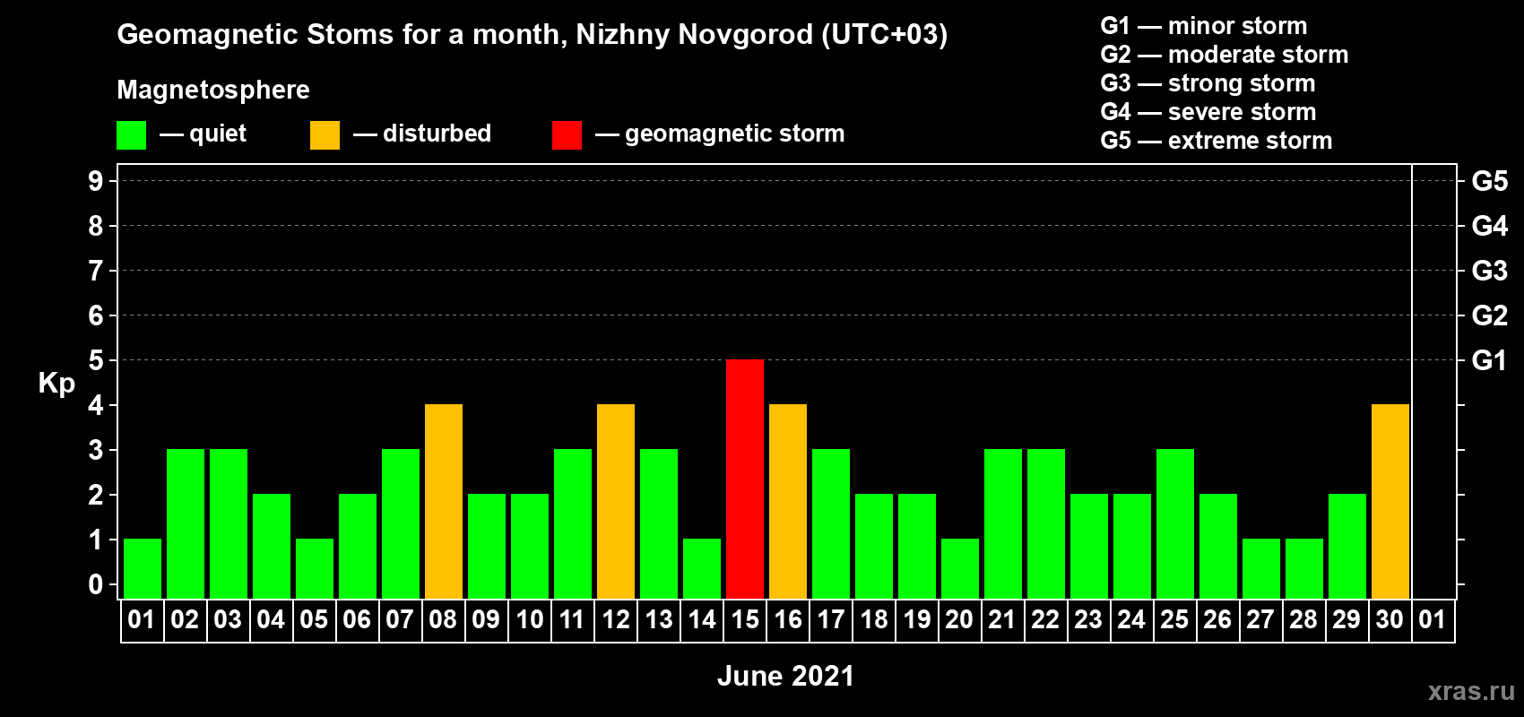 Changes in the maximum daily geomagnetic index Kp in June 2021