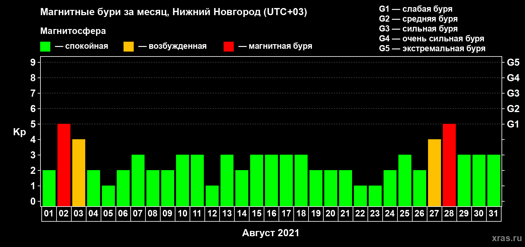 Изменения геомагнитного индекса Kp в августе 2021 года