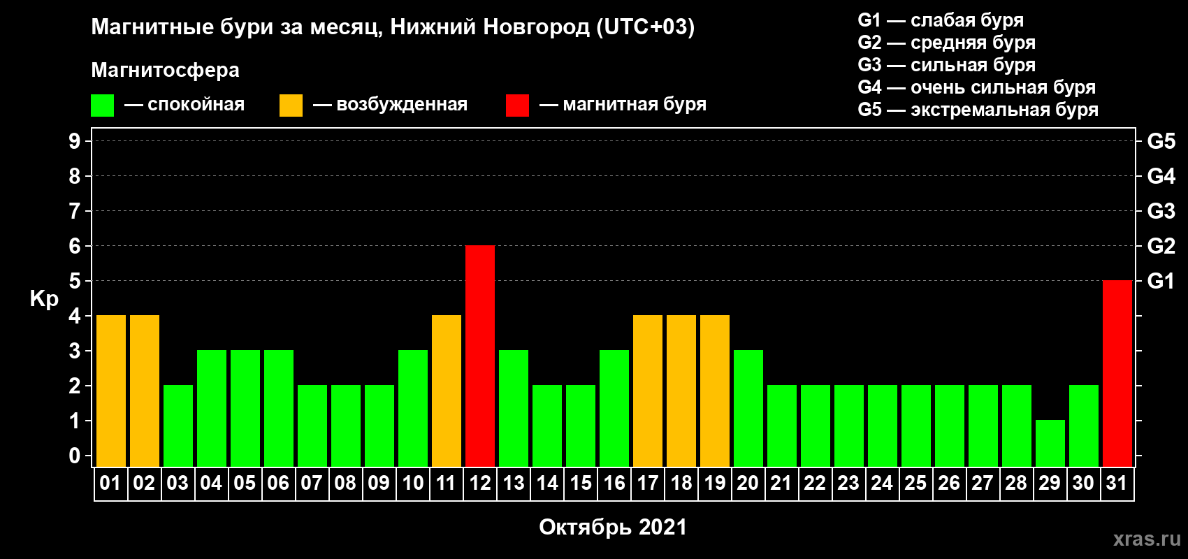 Изменения геомагнитного индекса Kp в октябре 2021 года