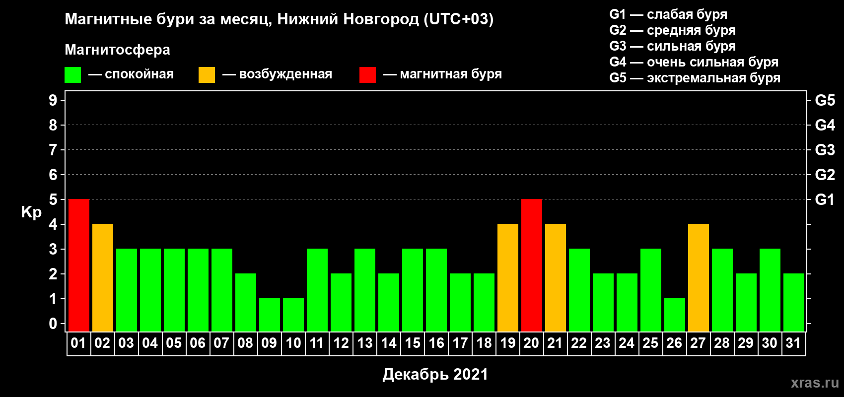 Изменения геомагнитного индекса Kp в декабре 2021 года