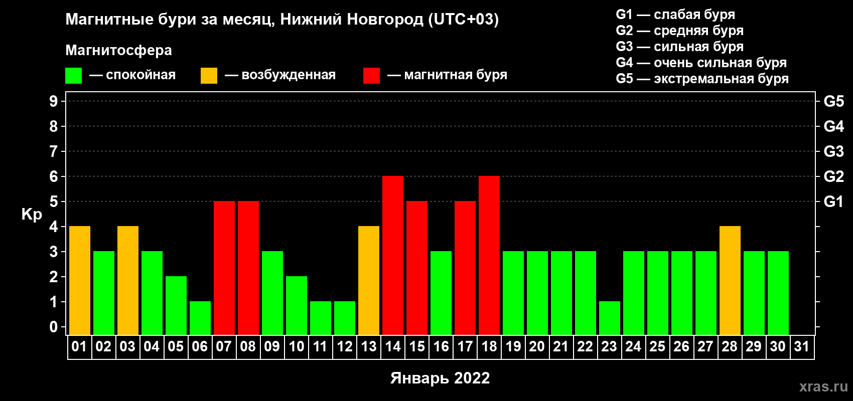 Изменения геомагнитного индекса Kp в январе 2022 года