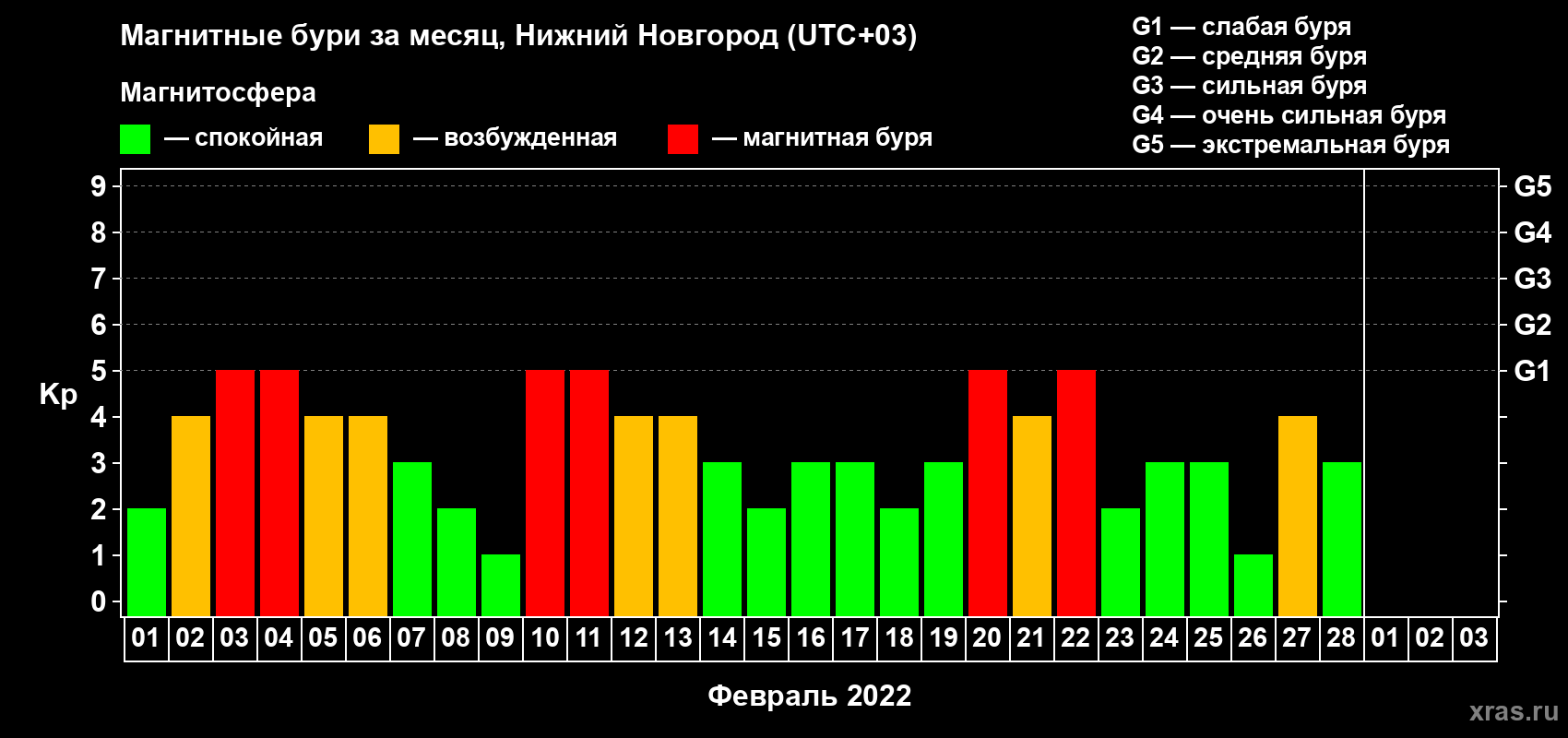 Изменения геомагнитного индекса Kp в феврале 2022 года