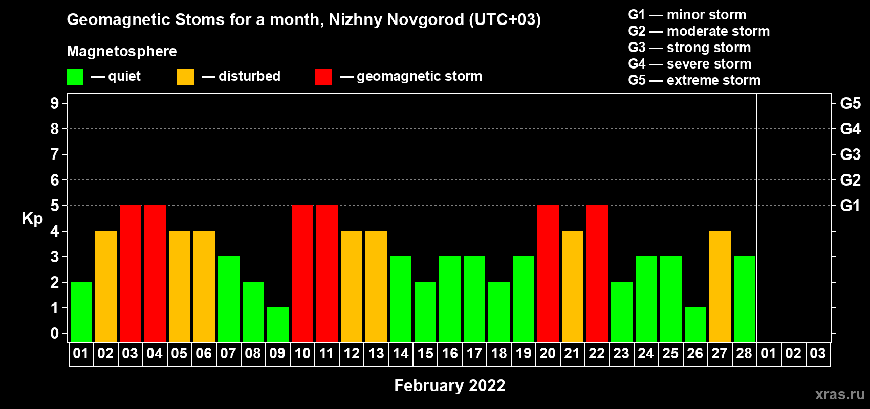 Changes in the maximum daily geomagnetic index Kp in February 2022