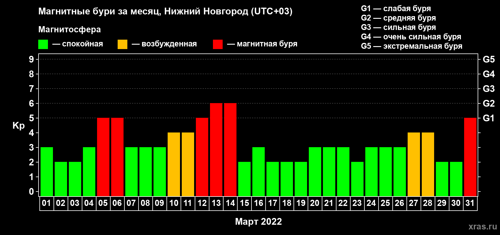 Изменения геомагнитного индекса Kp в марте 2022 года