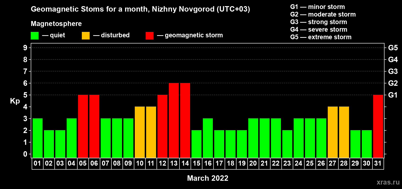 Changes in the maximum daily geomagnetic index Kp in March 2022