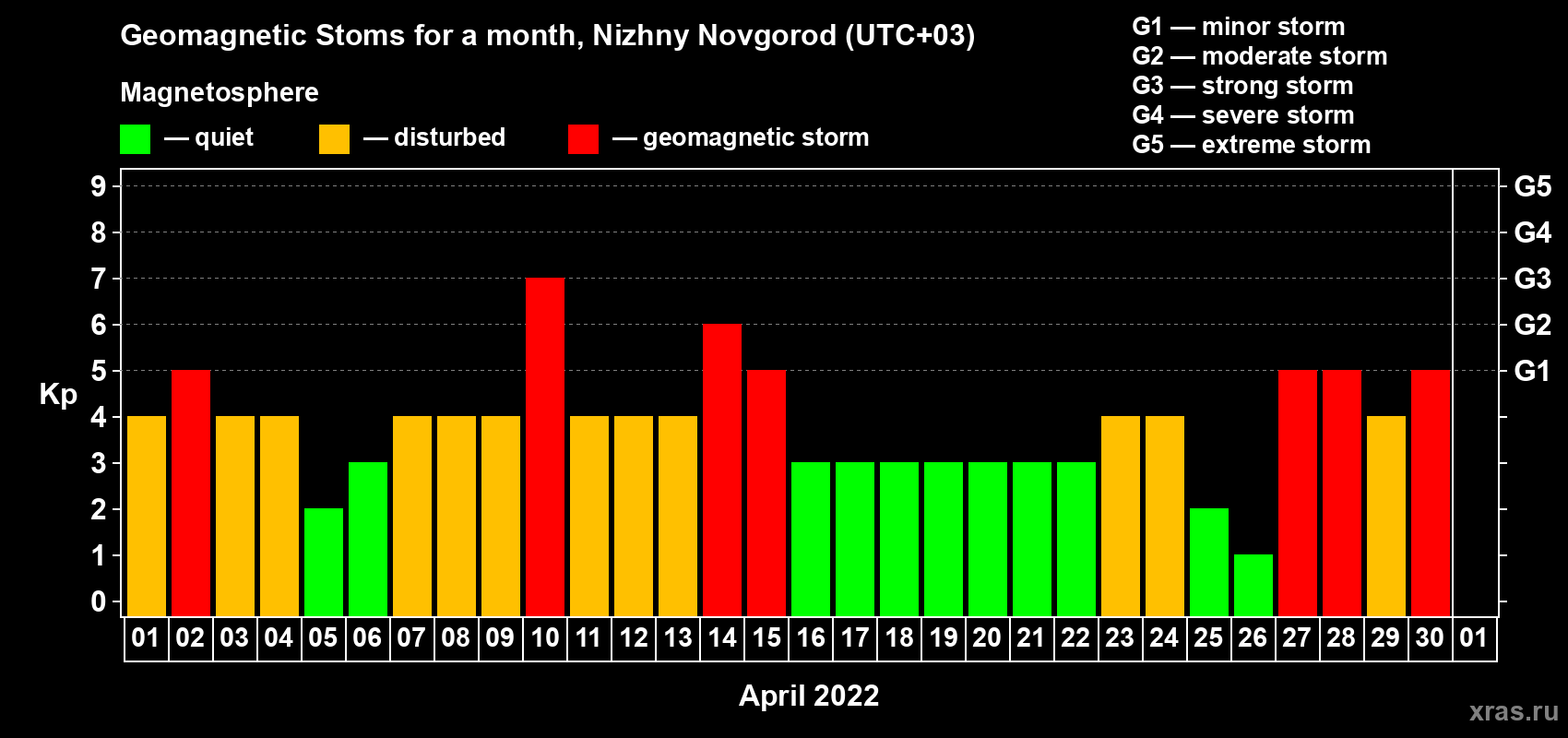 Changes in the maximum daily geomagnetic index Kp in April 2022