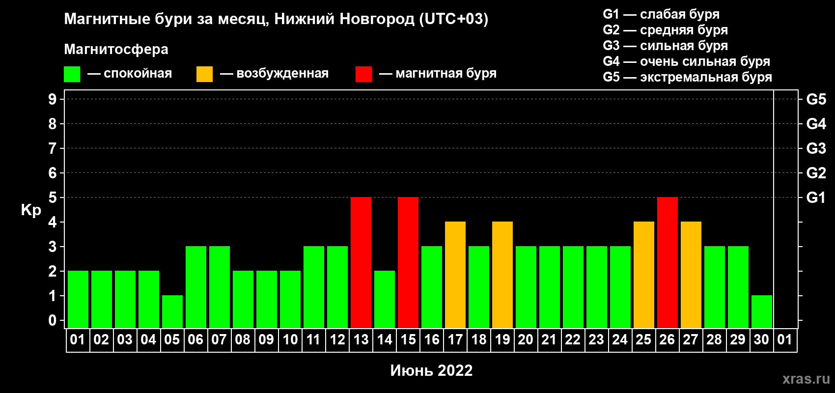 Изменения геомагнитного индекса Kp в июне 2022 года
