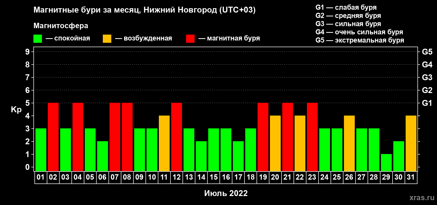 Изменения геомагнитного индекса Kp в июле 2022 года
