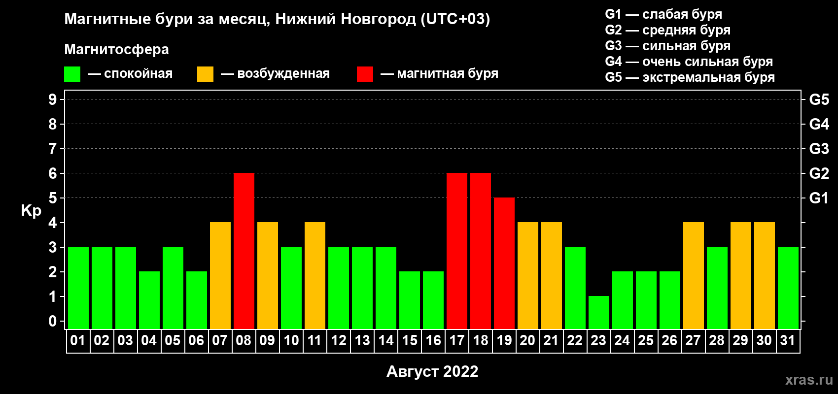Изменения геомагнитного индекса Kp в августе 2022 года