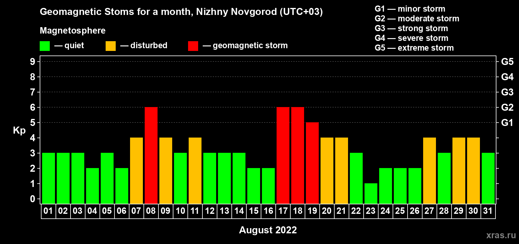 Changes in the maximum daily geomagnetic index Kp in August 2022
