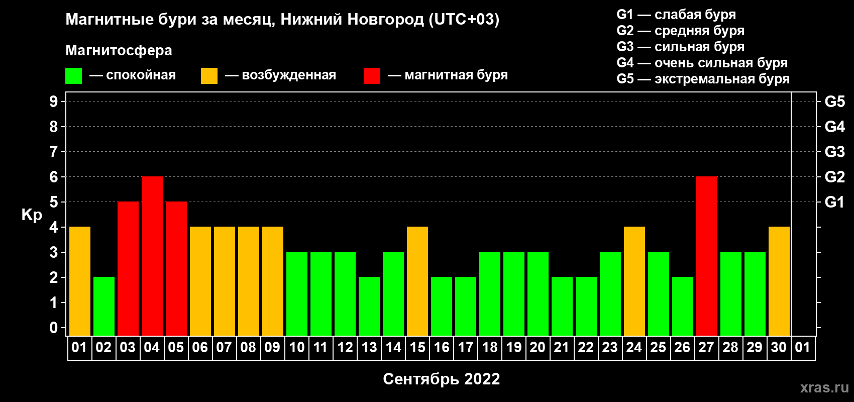 Изменения геомагнитного индекса Kp в сентябре 2022 года