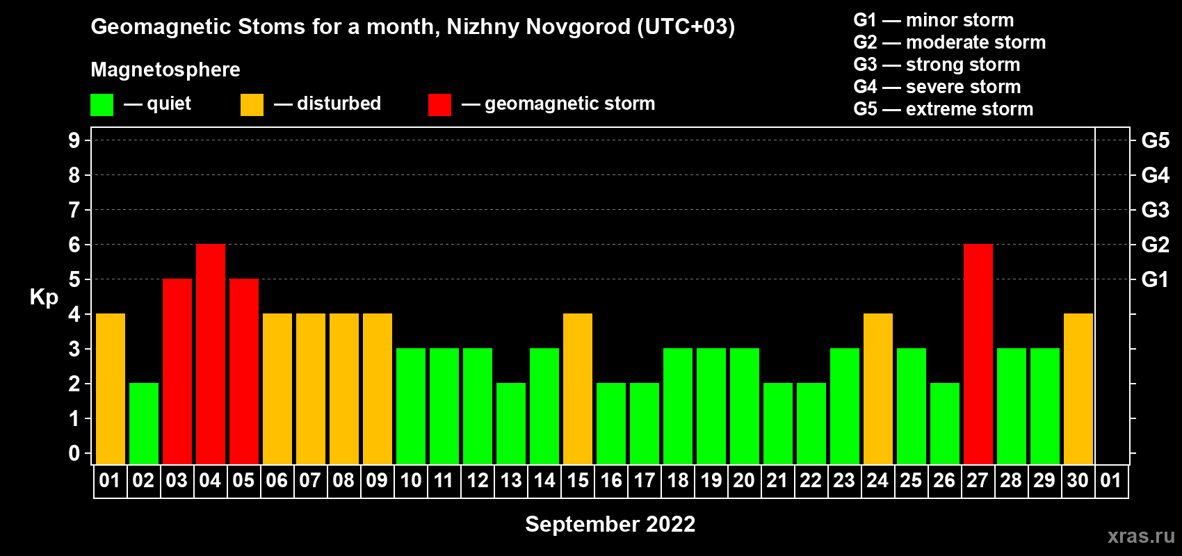 Changes in the maximum daily geomagnetic index Kp in September 2022