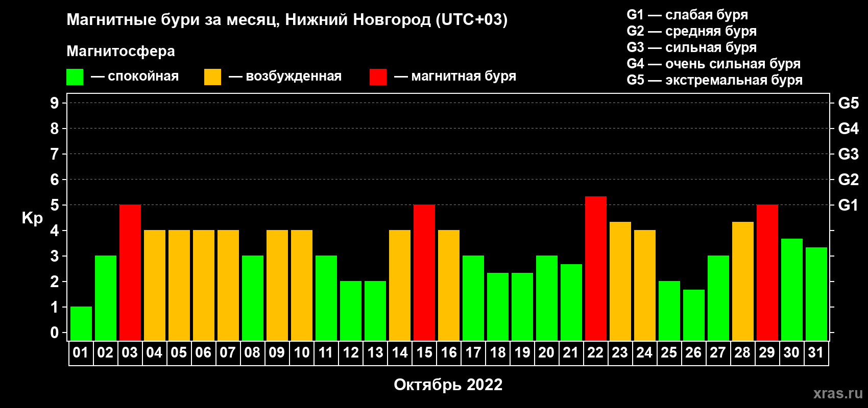 Изменения геомагнитного индекса Kp в октябре 2022 года