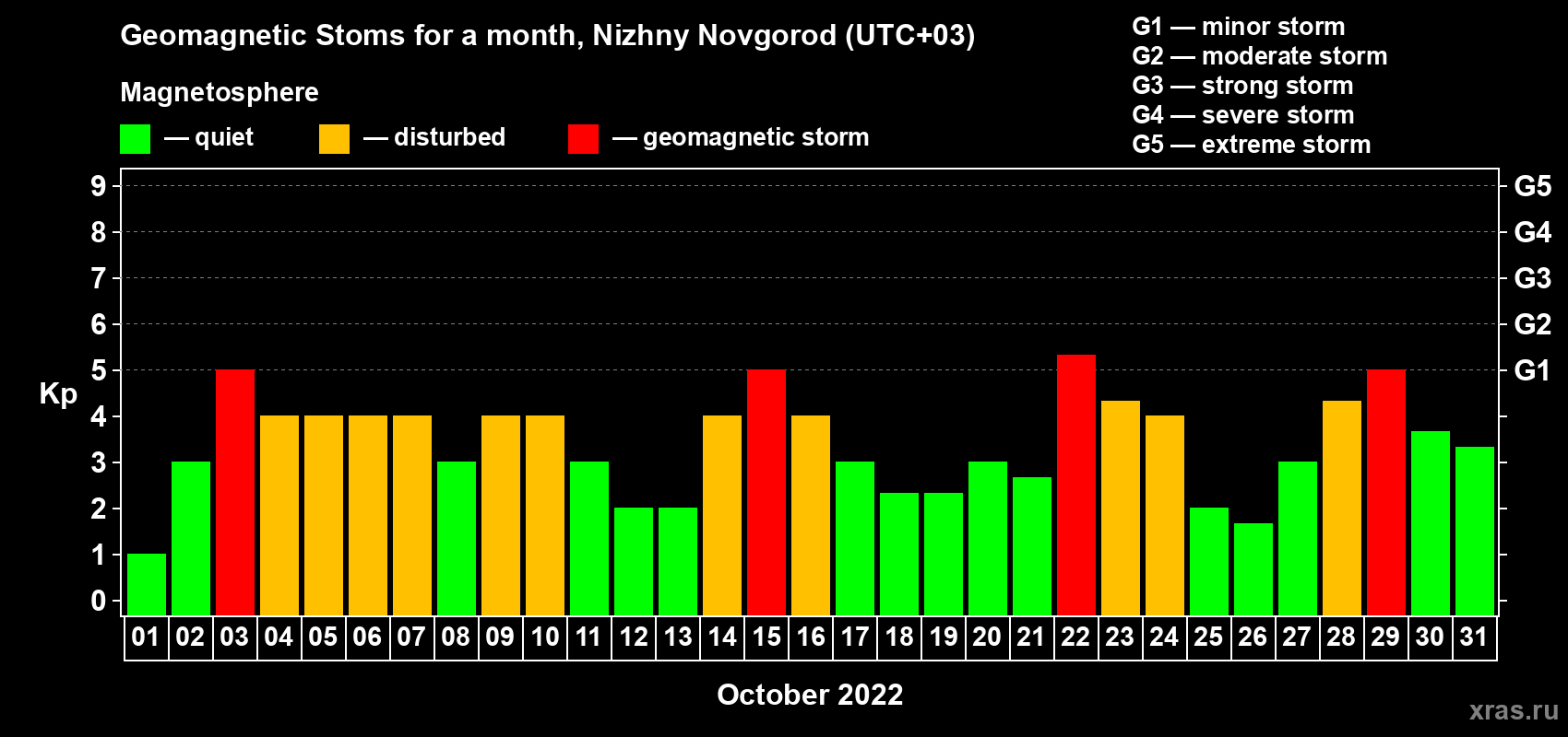 Changes in the maximum daily geomagnetic index Kp in October 2022