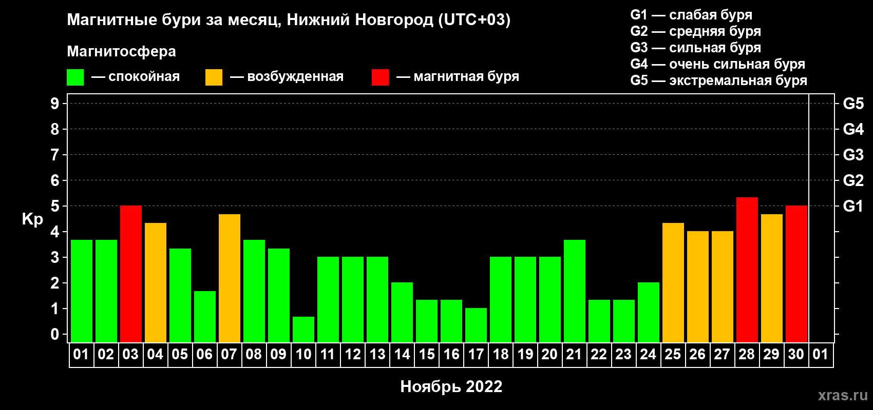 Изменения геомагнитного индекса Kp в ноябре 2022 года