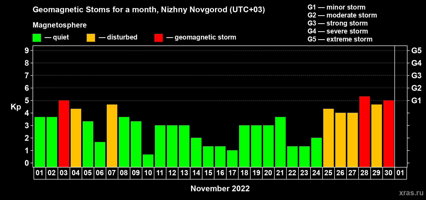 Changes in the maximum daily geomagnetic index Kp in November 2022