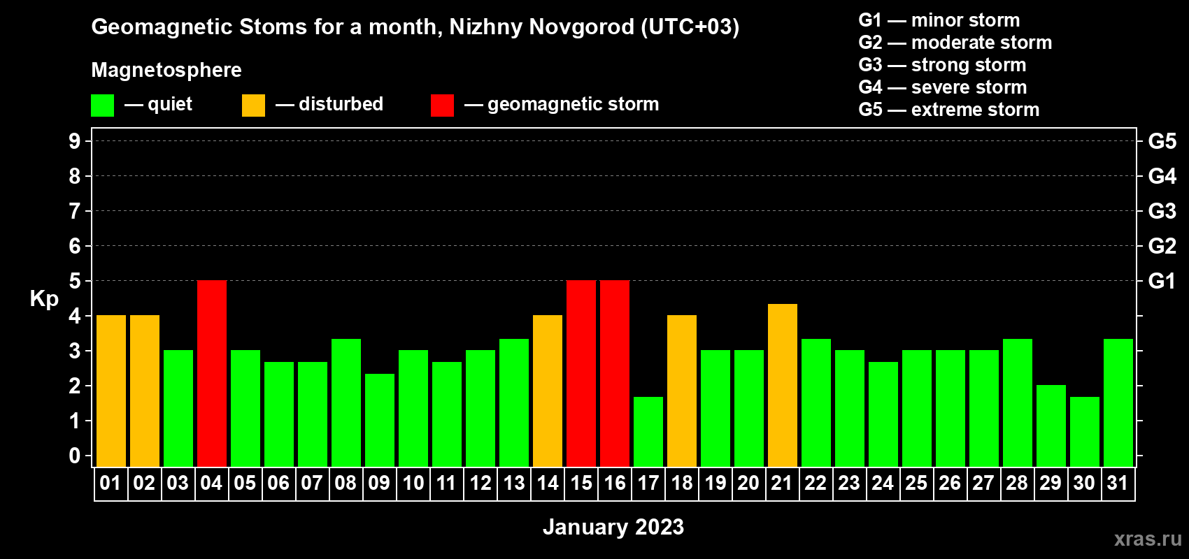 Changes in the maximum daily geomagnetic index Kp in January 2023