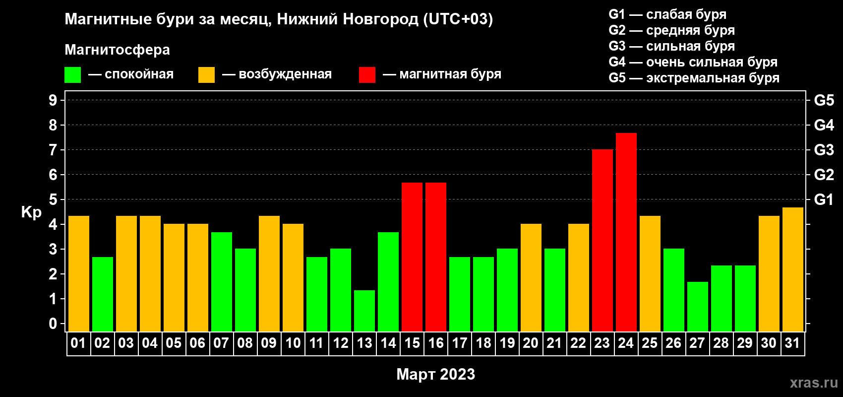 Изменения геомагнитного индекса Kp в марте 2023 года