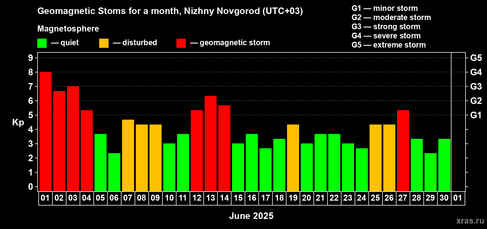 Changes in the maximum daily geomagnetic index Kp in June 2025