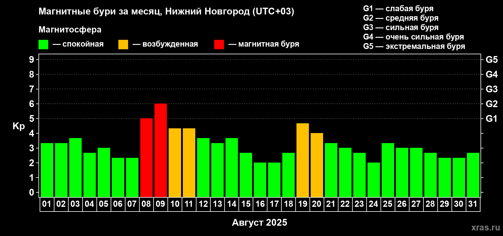 Изменения геомагнитного индекса Kp в августе 2025 года
