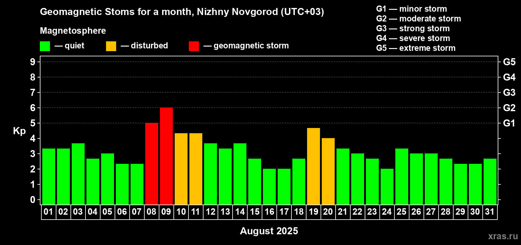 Changes in the maximum daily geomagnetic index Kp in August 2025