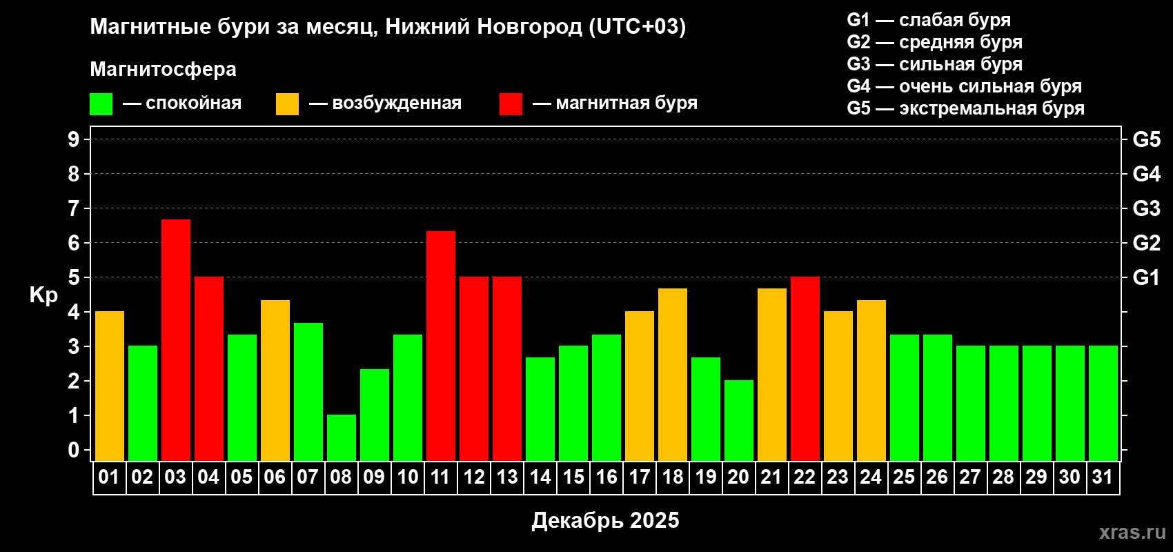 Изменения геомагнитного индекса Kp в декабре 2025 года