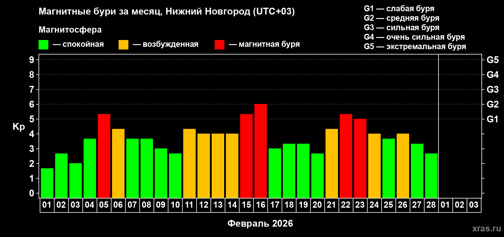 Изменения геомагнитного индекса Kp в феврале 2026 года