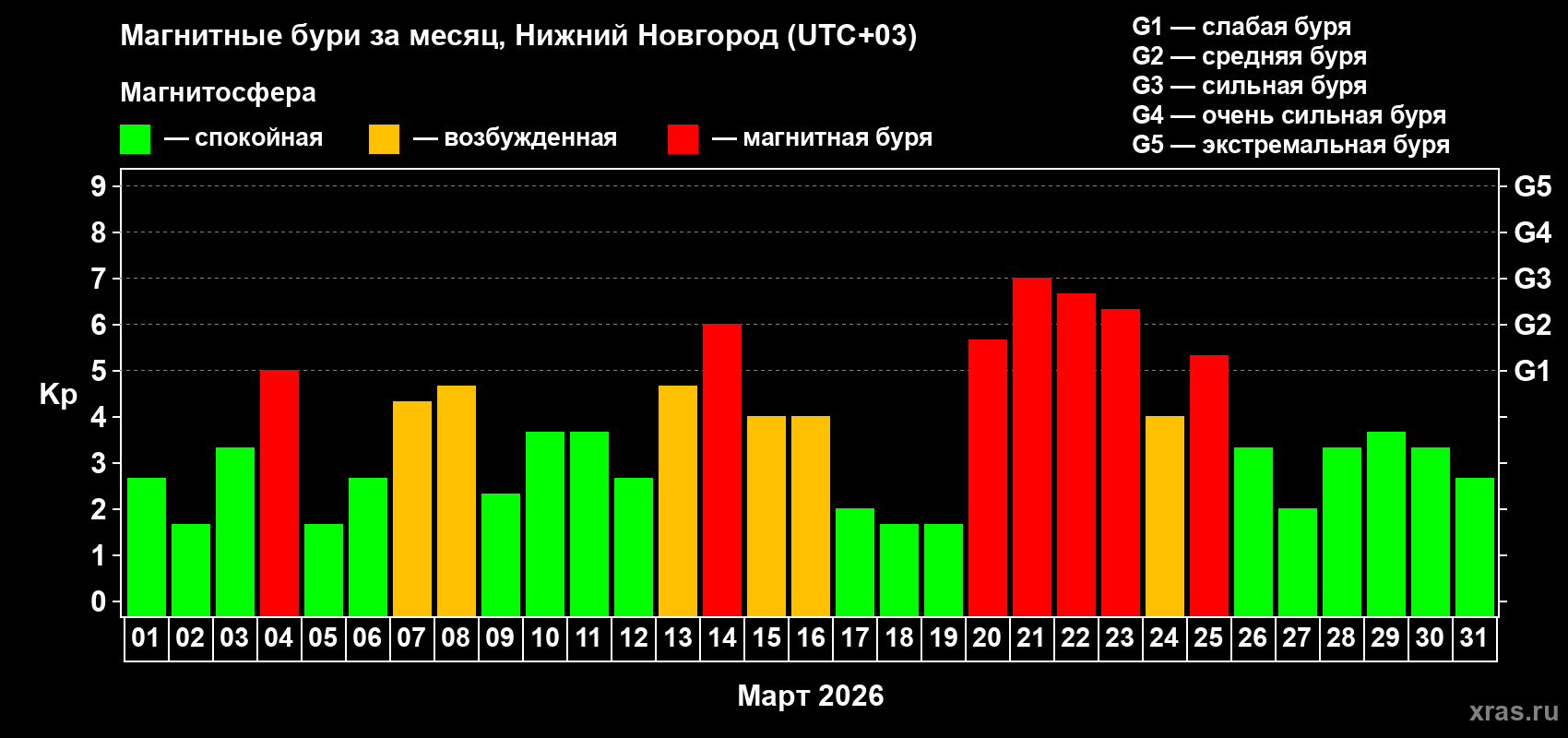 Изменения геомагнитного индекса Kp в марте 2026 года