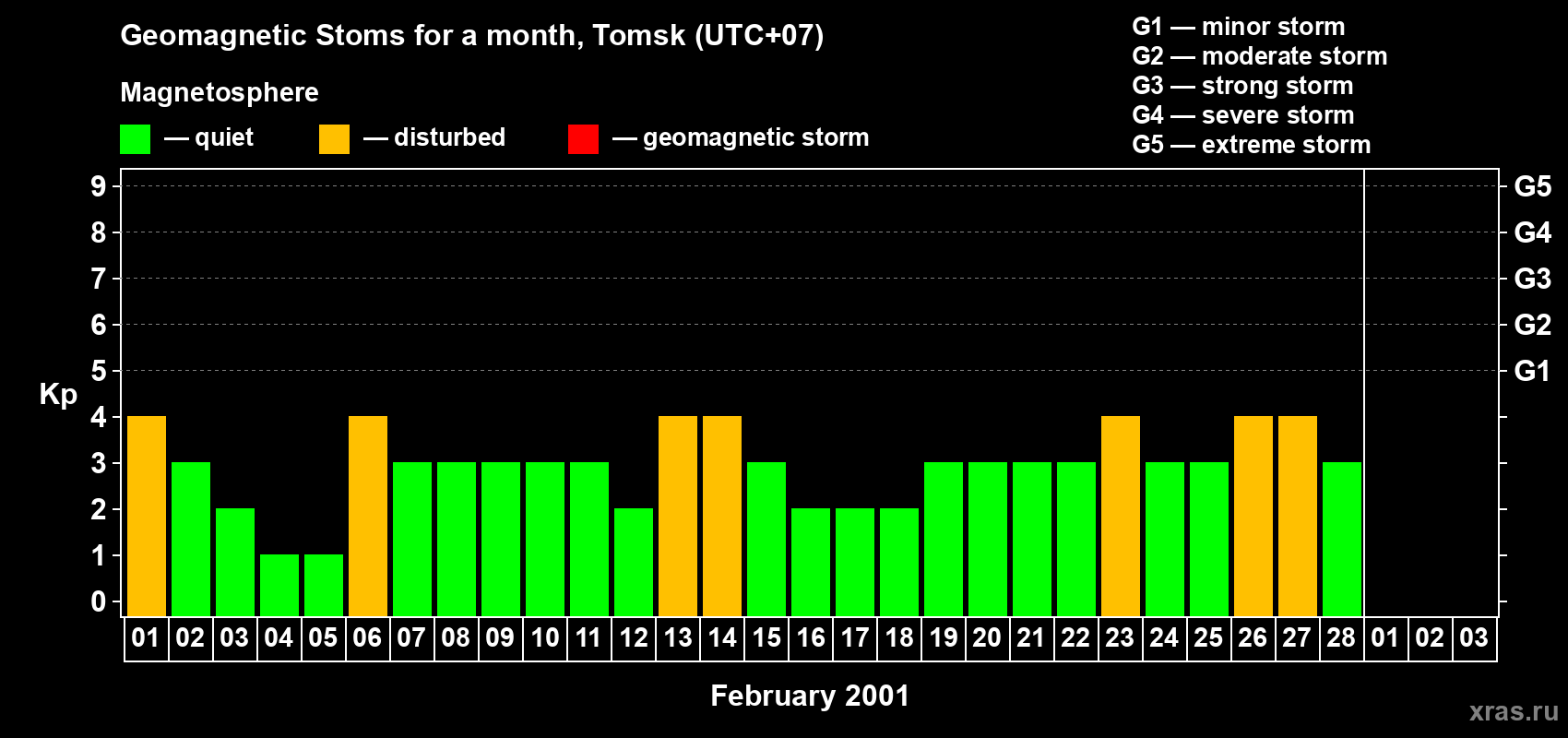 Changes in the maximum daily geomagnetic index Kp in February 2001