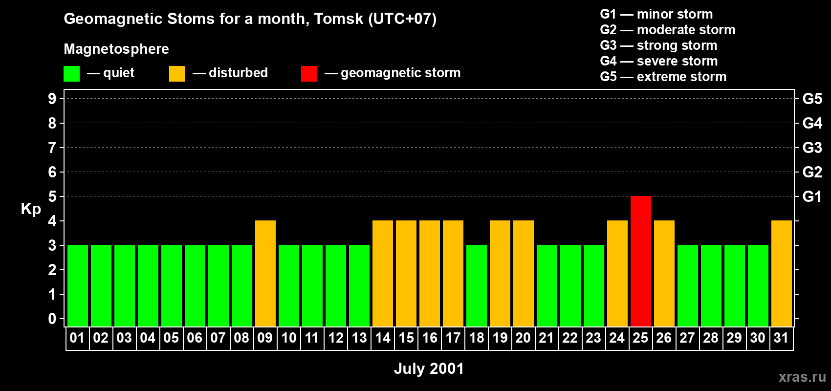 Changes in the maximum daily geomagnetic index Kp in July 2001
