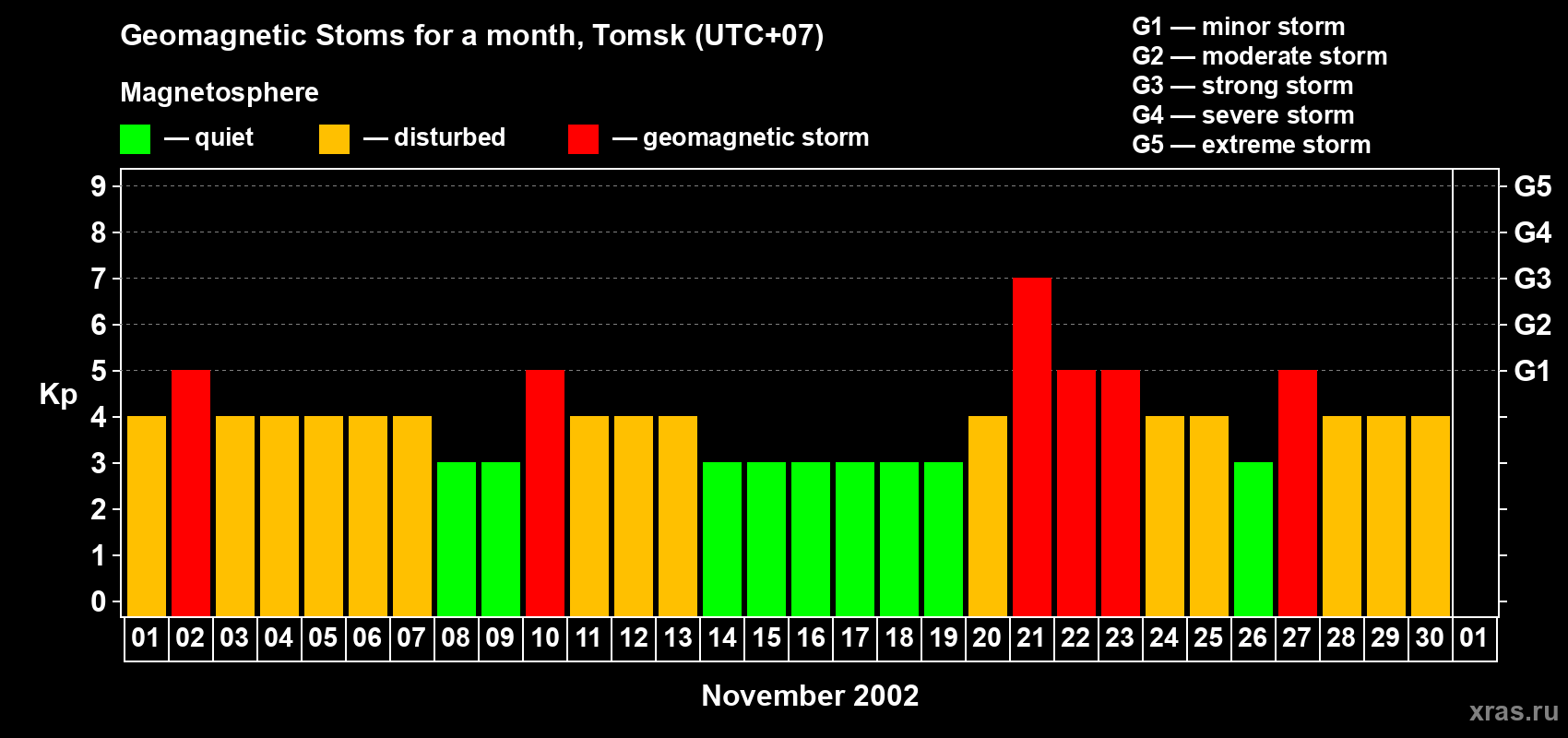 Changes in the maximum daily geomagnetic index Kp in November 2002