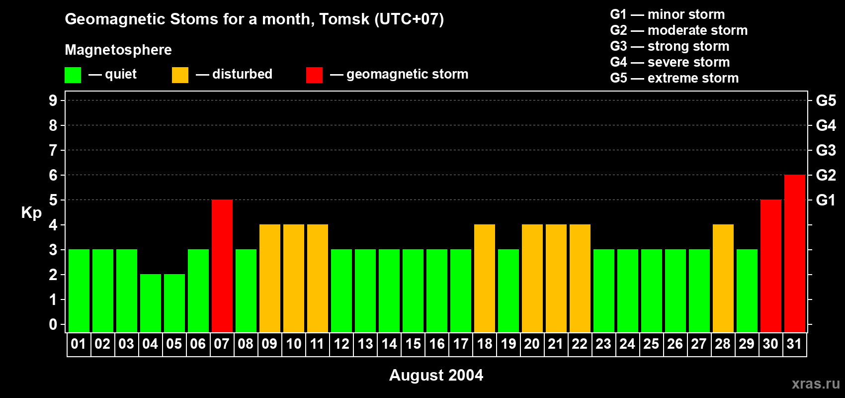 Changes in the maximum daily geomagnetic index Kp in August 2004