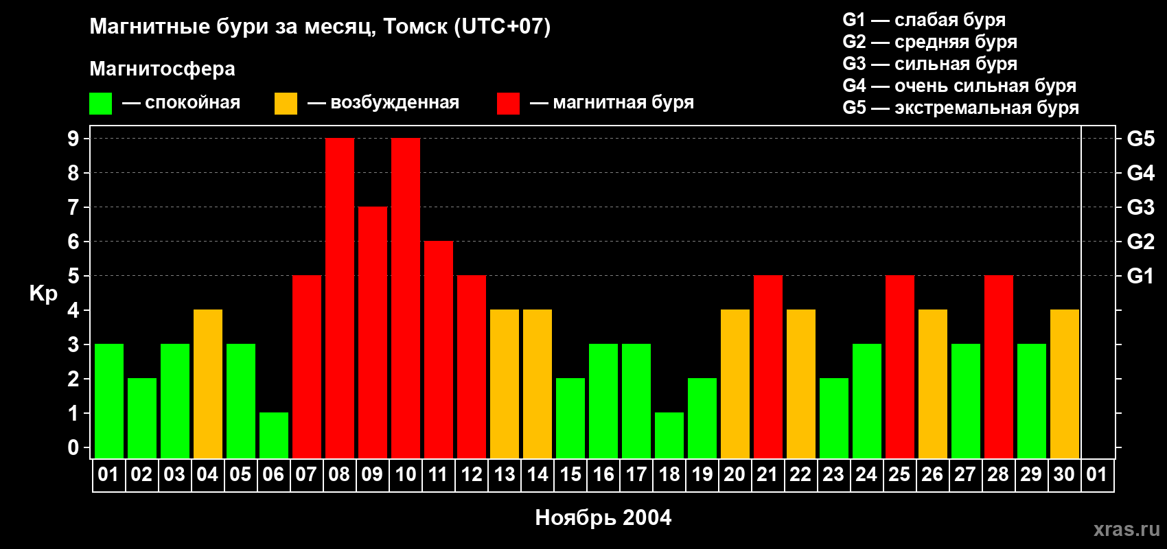 Изменения геомагнитного индекса Kp в ноябре 2004 года