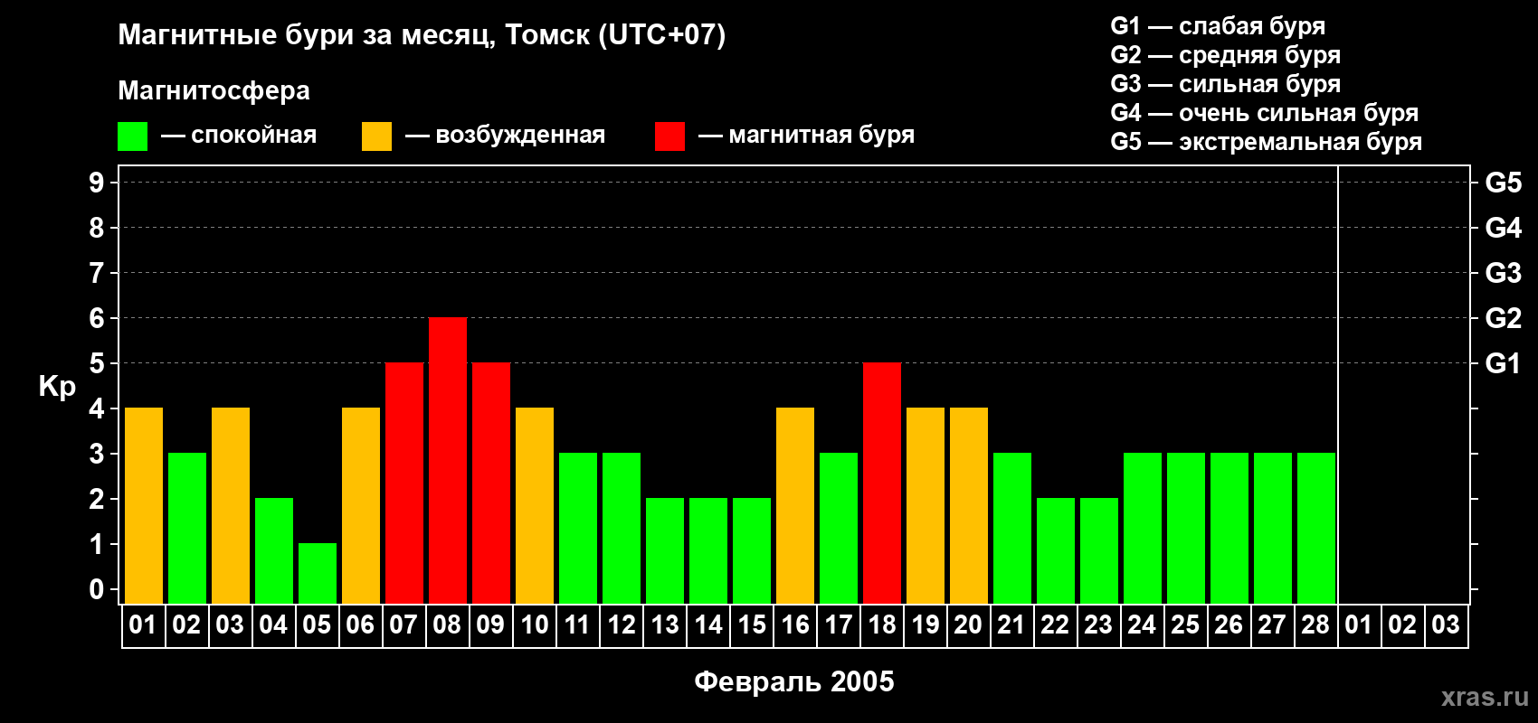 Изменения геомагнитного индекса Kp в феврале 2005 года