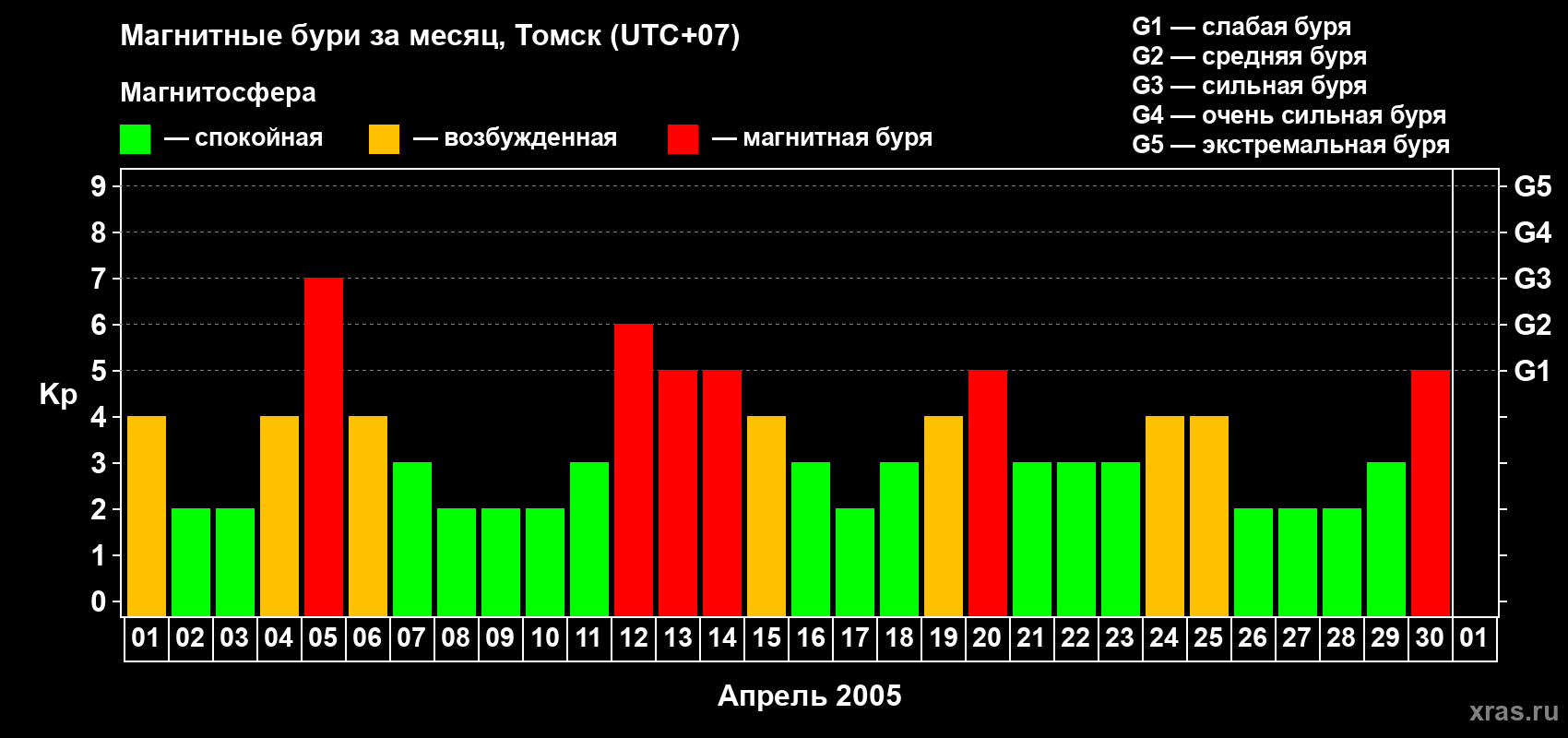 Изменения геомагнитного индекса Kp в апреле 2005 года